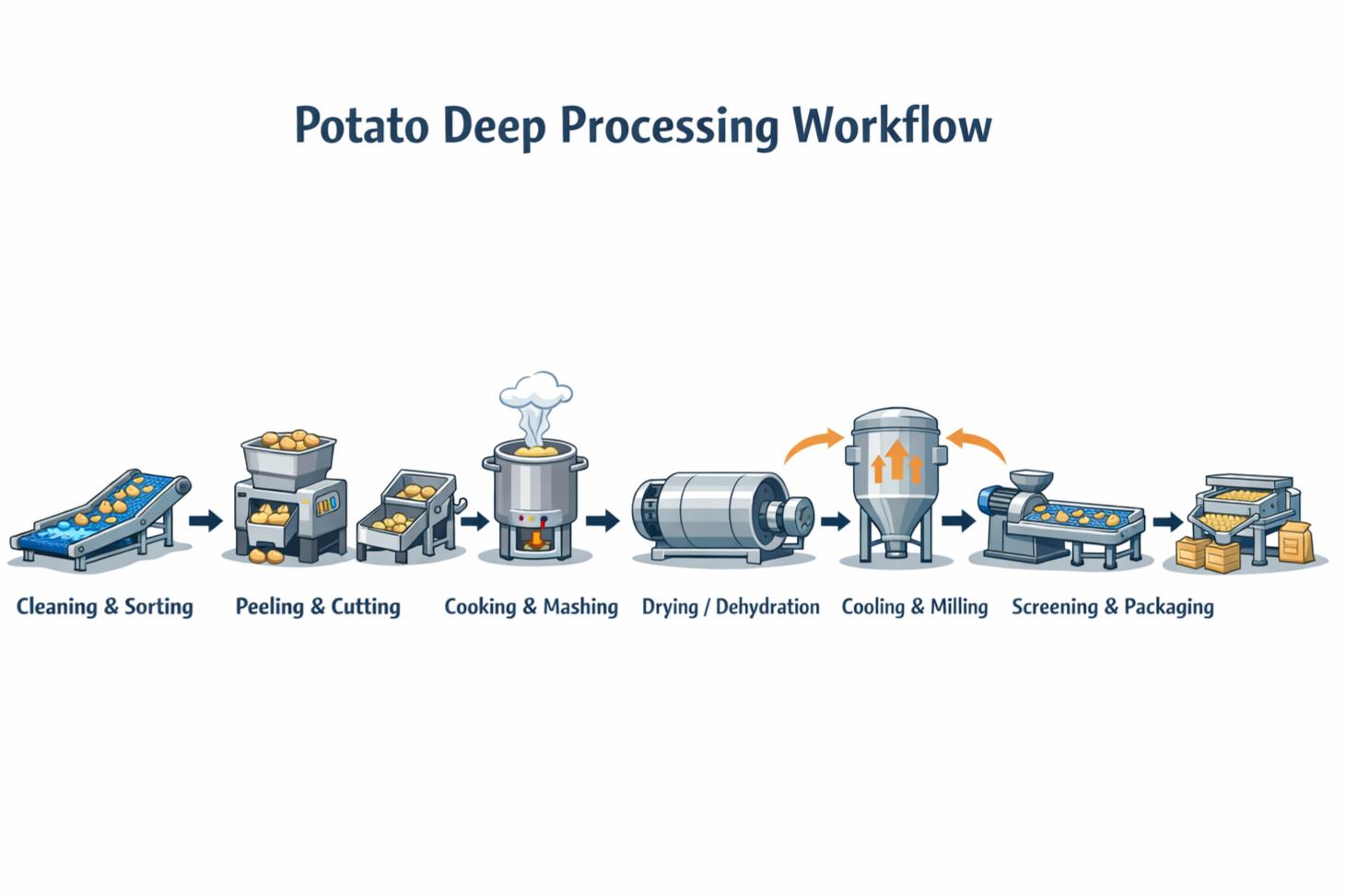 The Complete Guide to Potato Deep Processing